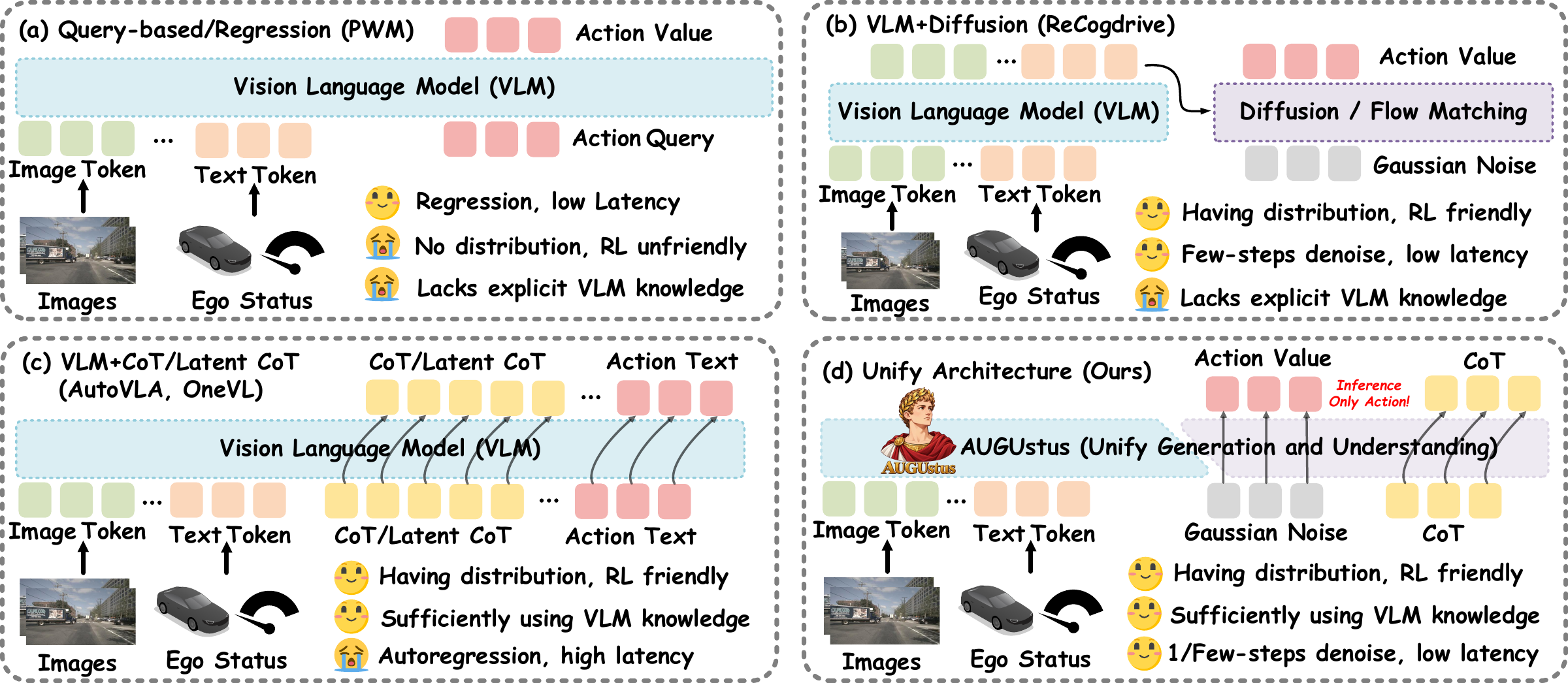 The difference between AUGUstus and other autonomous-driving VLA paradigms, panel 1