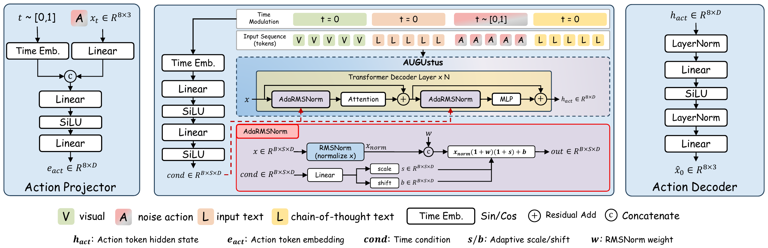Supplementary AUGUstus architecture
