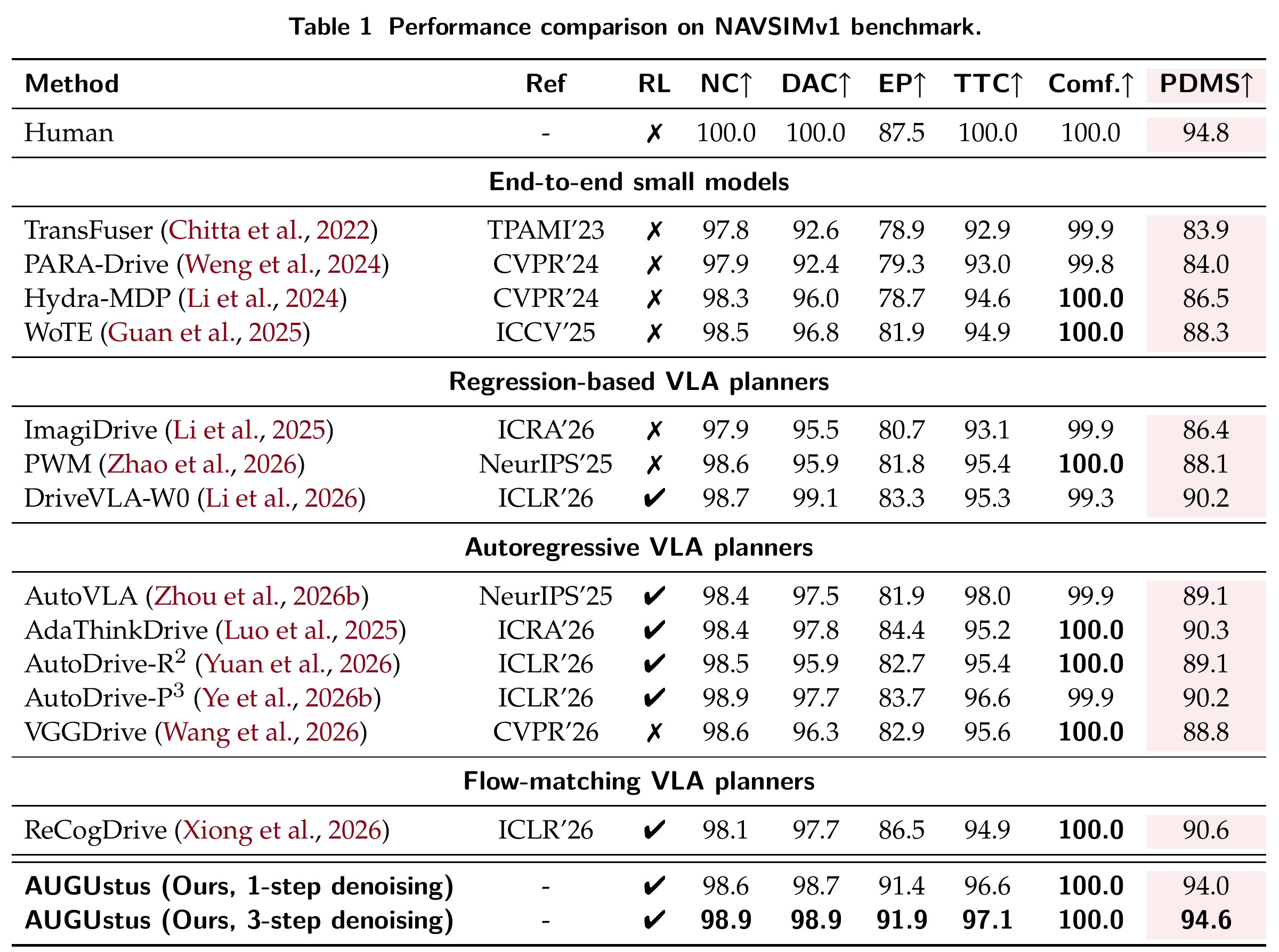 Table 1: Performance comparison on NAVSIMv1 benchmark