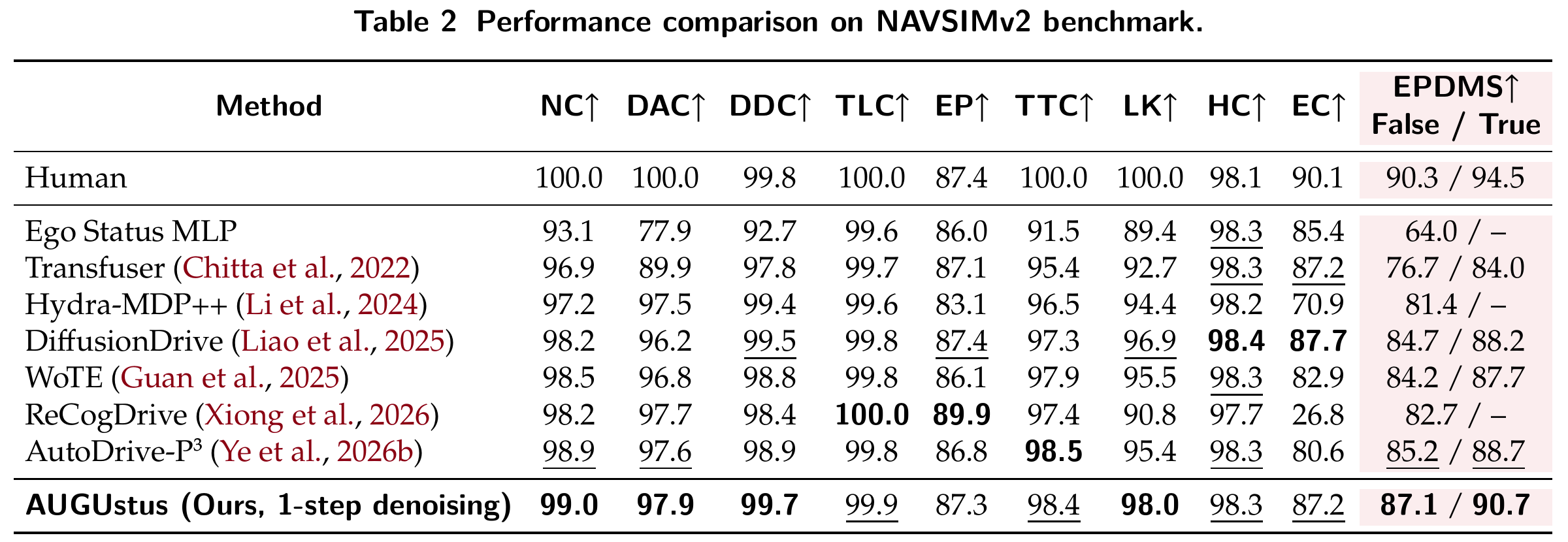 Table 2: Performance comparison on NAVSIMv2 benchmark