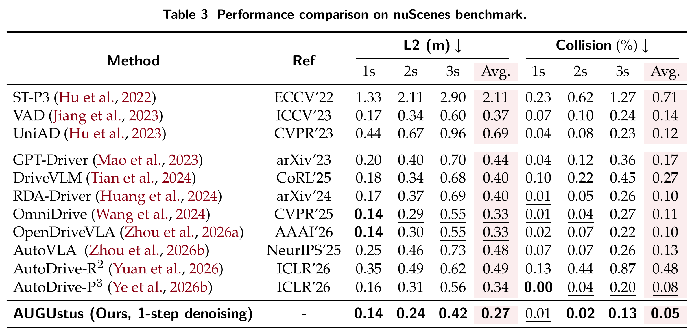 Table 3: Performance comparison on nuScenes benchmark