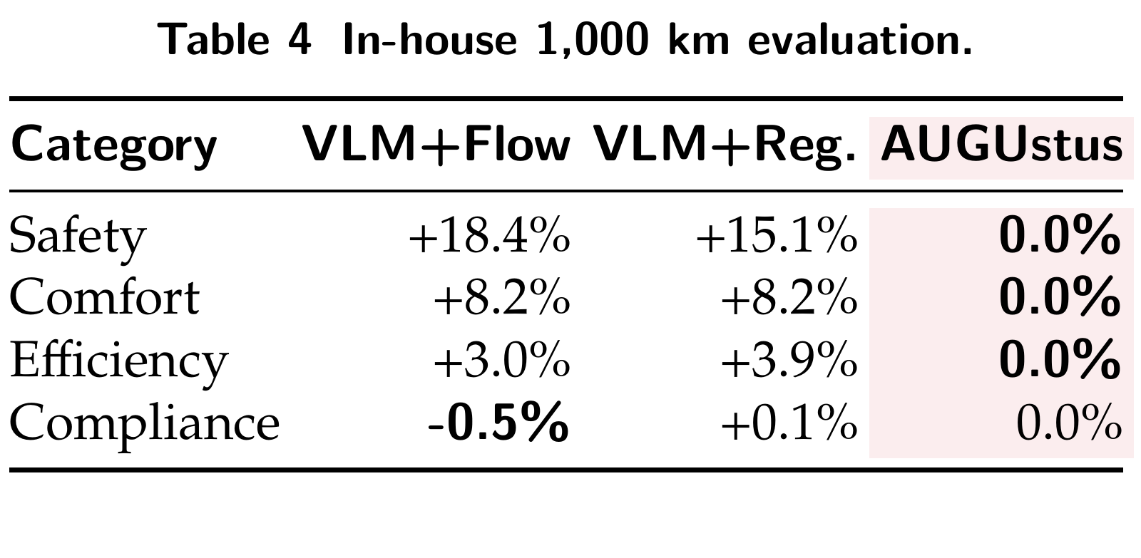 Table 4: In-house 1,000 km evaluation