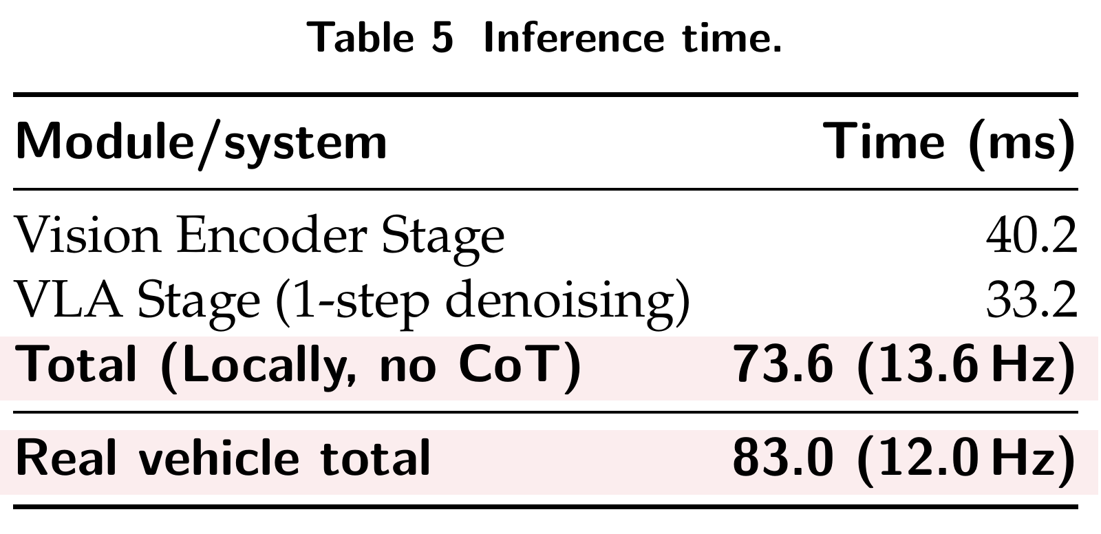 Table 5: Inference time